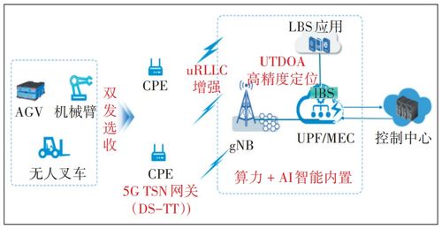 5G確定性技術(shù)體系 賦能工業(yè)互聯(lián)網(wǎng)網(wǎng)絡(luò)系統(tǒng)服務(wù)的新引擎